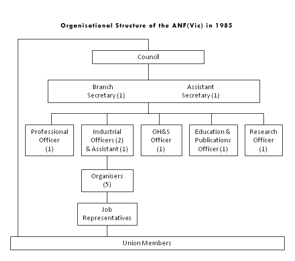 Organisational Structure of the ANF(Vic) in 1985