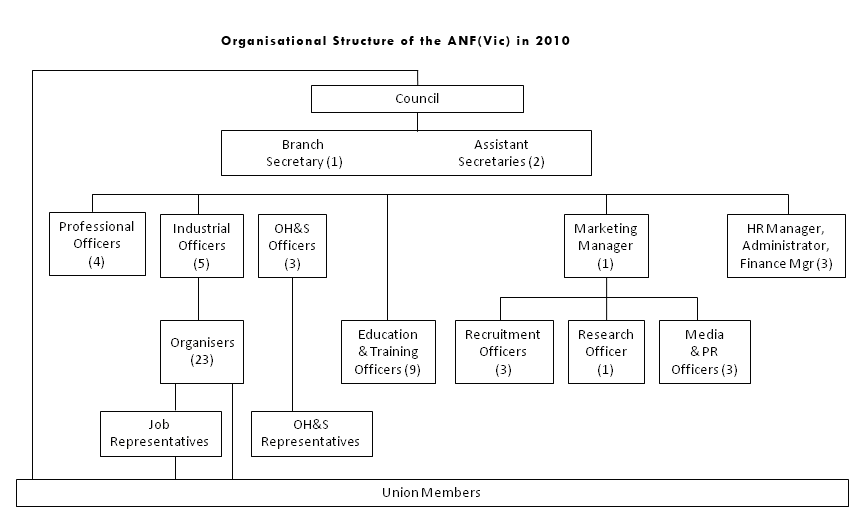 Organisational Structure of the ANF(Vic) in 2010