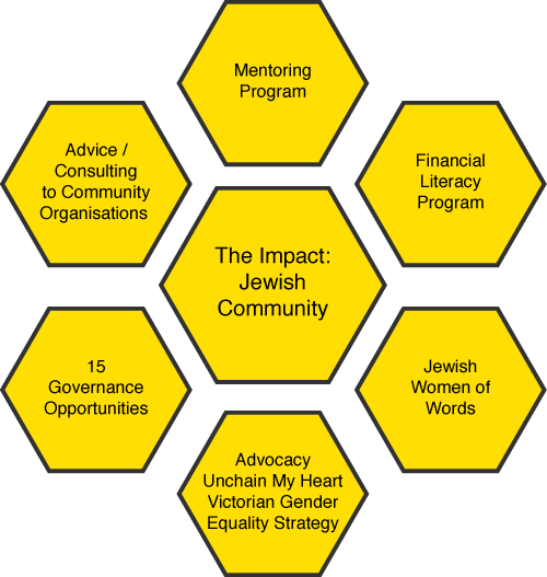 Project Deborah Impact Jewish Community